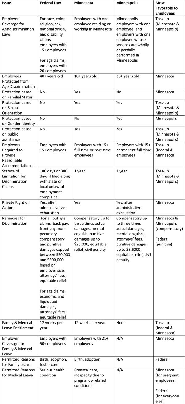 Minnesota Employment Law